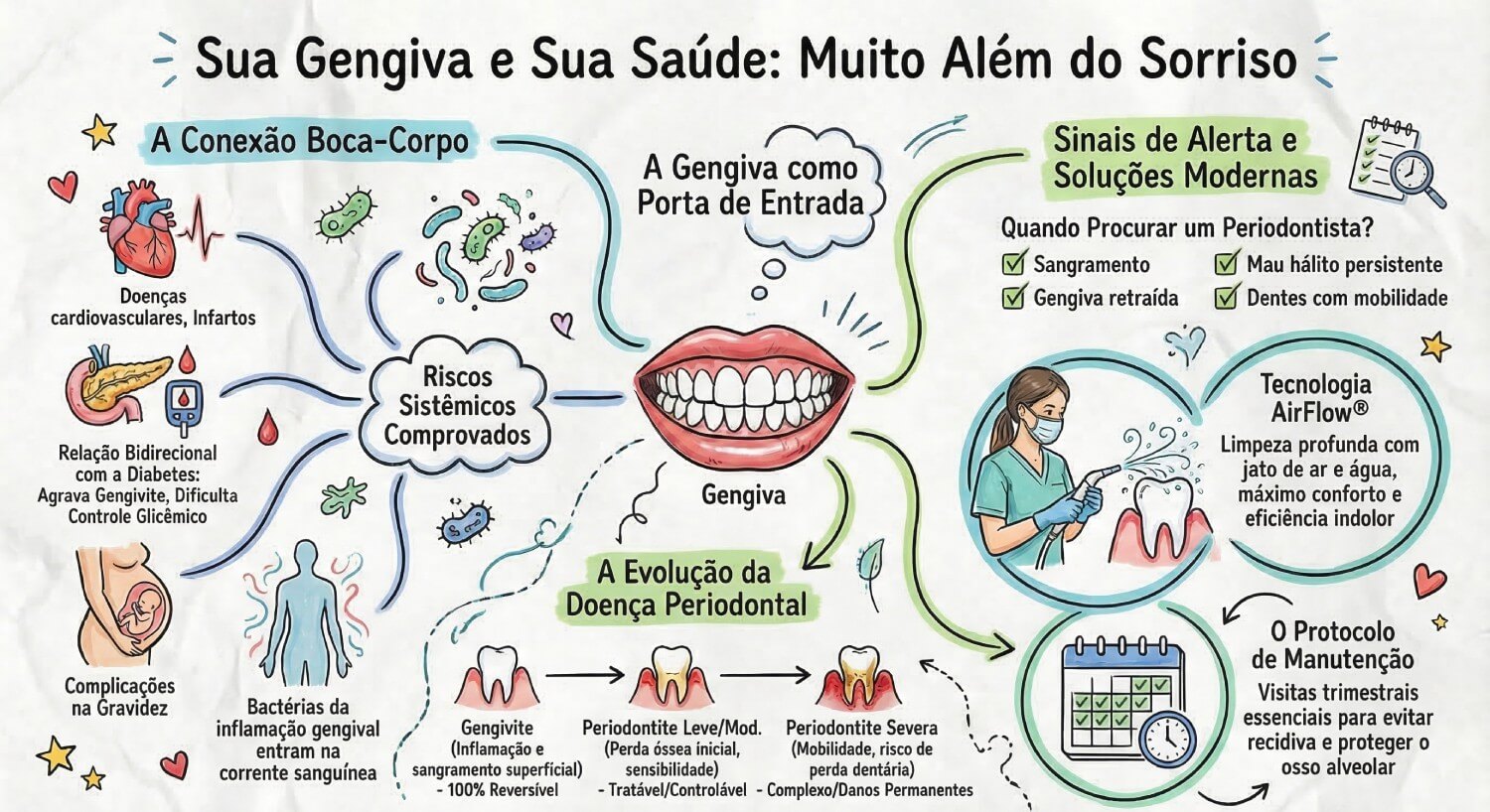 Infográfico sobre saúde gengival na Ferdinand Odontologia (Tijuca), explicando a conexão entre bactérias da boca e doenças cardiovasculares, diabetes e gravidez. Lista sinais de alerta como sangramento e destaca a tecnologia AirFlow®