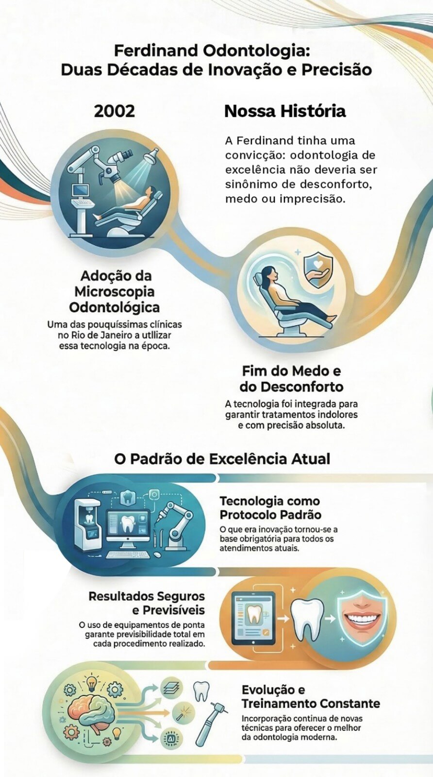 Infográfico dos 20 anos da Ferdinand Odontologia na Tijuca: pioneirismo em microscopia desde 2002, tecnologia para tratamentos sem dor e precisão digital